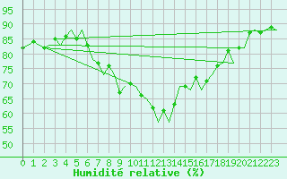 Courbe de l'humidit relative pour Amsterdam Airport Schiphol