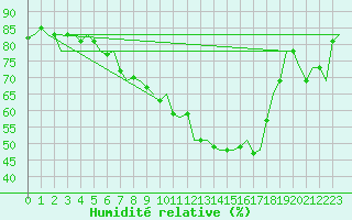 Courbe de l'humidit relative pour Vlieland