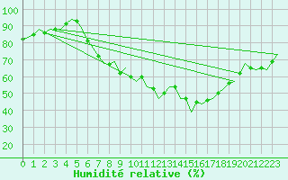 Courbe de l'humidit relative pour Stuttgart-Echterdingen