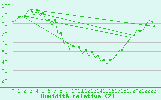 Courbe de l'humidit relative pour Craiova