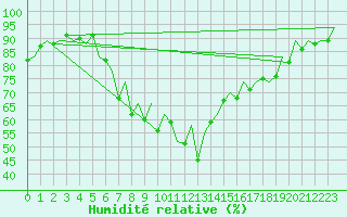Courbe de l'humidit relative pour Menorca / Mahon