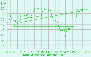 Courbe de l'humidit relative pour Annaba