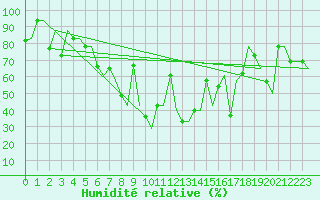 Courbe de l'humidit relative pour Varna