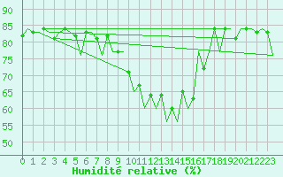 Courbe de l'humidit relative pour Jyvaskyla