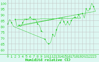 Courbe de l'humidit relative pour Maastricht / Zuid Limburg (PB)