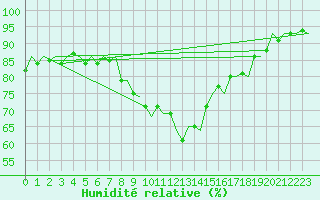 Courbe de l'humidit relative pour Mosjoen Kjaerstad
