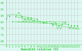 Courbe de l'humidit relative pour Lechfeld