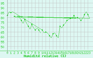 Courbe de l'humidit relative pour Mehamn