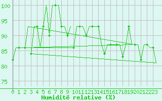 Courbe de l'humidit relative pour St. Peterburg