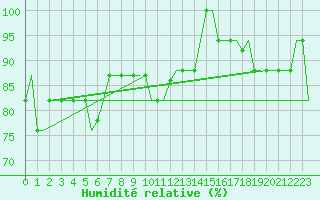 Courbe de l'humidit relative pour Madrid / Cuatro Vientos