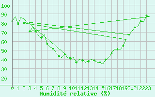 Courbe de l'humidit relative pour Bardufoss