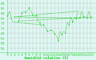 Courbe de l'humidit relative pour Craiova