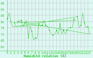 Courbe de l'humidit relative pour Euro Platform