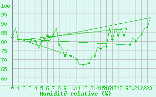 Courbe de l'humidit relative pour Warszawa-Okecie