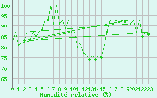 Courbe de l'humidit relative pour London / Heathrow (UK)