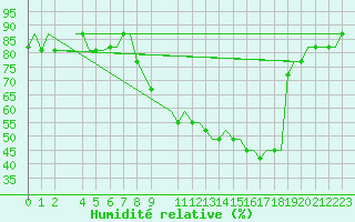 Courbe de l'humidit relative pour Edinburgh Airport