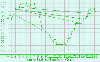 Courbe de l'humidit relative pour Milan (It)