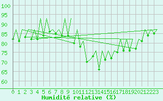 Courbe de l'humidit relative pour London / Heathrow (UK)