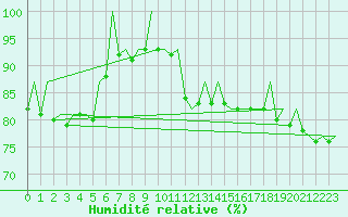 Courbe de l'humidit relative pour Frankfort (All)