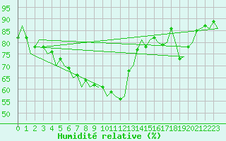 Courbe de l'humidit relative pour Kruunupyy