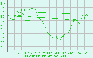 Courbe de l'humidit relative pour Beauvechain (Be)
