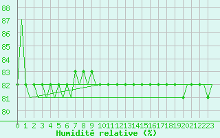 Courbe de l'humidit relative pour Brindisi