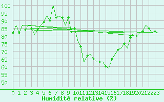 Courbe de l'humidit relative pour Huesca (Esp)