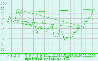 Courbe de l'humidit relative pour Leeuwarden