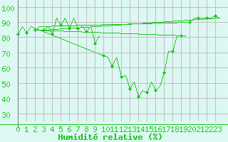 Courbe de l'humidit relative pour Logrono (Esp)