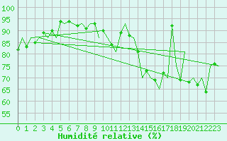 Courbe de l'humidit relative pour Storkmarknes / Skagen