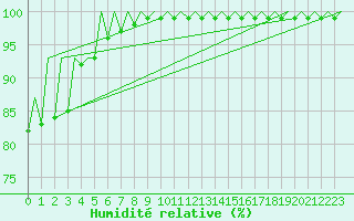Courbe de l'humidit relative pour Jersey (UK)