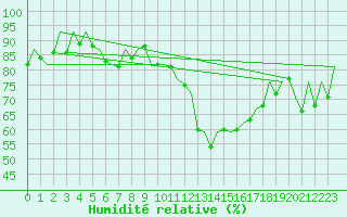 Courbe de l'humidit relative pour Aberdeen (UK)
