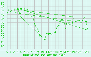 Courbe de l'humidit relative pour Bilbao (Esp)