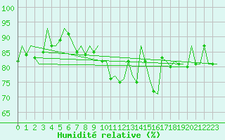 Courbe de l'humidit relative pour Jersey (UK)