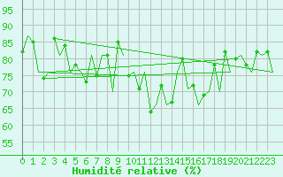 Courbe de l'humidit relative pour Tiree