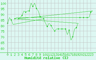 Courbe de l'humidit relative pour Wittering