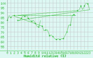 Courbe de l'humidit relative pour Hannover