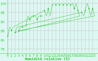 Courbe de l'humidit relative pour Le Goeree