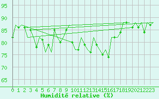 Courbe de l'humidit relative pour Vigo / Peinador