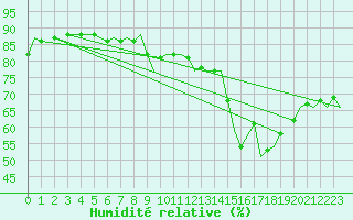 Courbe de l'humidit relative pour Culdrose