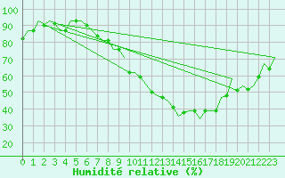 Courbe de l'humidit relative pour Huesca (Esp)