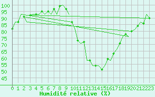 Courbe de l'humidit relative pour Schaffen (Be)