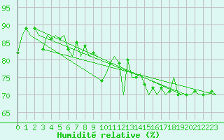 Courbe de l'humidit relative pour Euro Platform