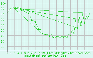 Courbe de l'humidit relative pour Helsinki-Vantaa