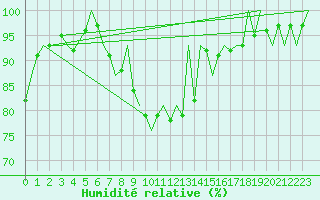 Courbe de l'humidit relative pour Erfurt-Bindersleben