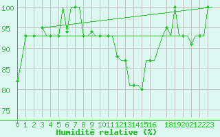 Courbe de l'humidit relative pour Milan (It)