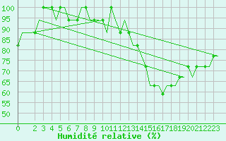 Courbe de l'humidit relative pour East Midlands