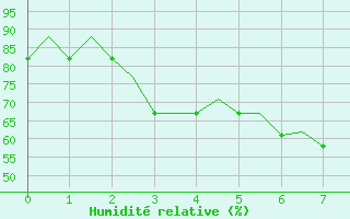 Courbe de l'humidit relative pour Madrid / Getafe