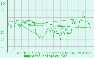 Courbe de l'humidit relative pour San Sebastian (Esp)