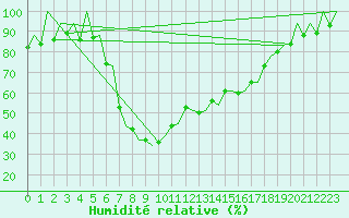 Courbe de l'humidit relative pour Reus (Esp)